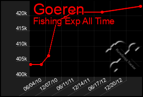 Total Graph of Goeren