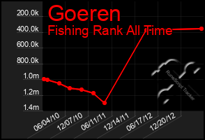 Total Graph of Goeren