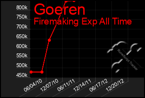 Total Graph of Goeren