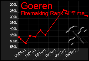 Total Graph of Goeren