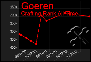 Total Graph of Goeren