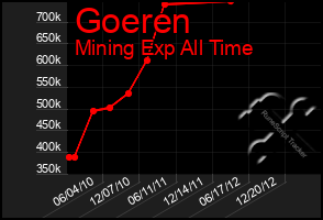 Total Graph of Goeren