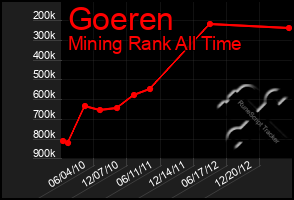 Total Graph of Goeren