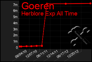 Total Graph of Goeren