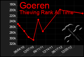 Total Graph of Goeren