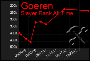 Total Graph of Goeren