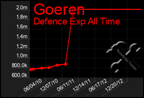 Total Graph of Goeren