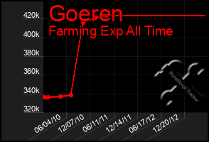 Total Graph of Goeren