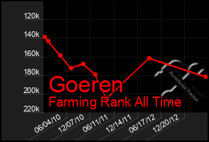 Total Graph of Goeren