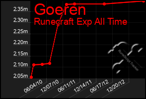 Total Graph of Goeren