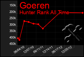 Total Graph of Goeren