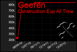 Total Graph of Goeren