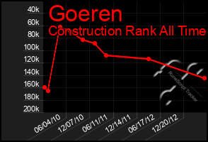 Total Graph of Goeren