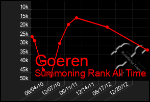 Total Graph of Goeren