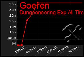 Total Graph of Goeren