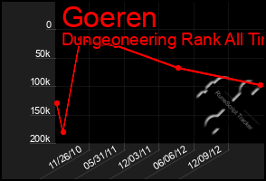 Total Graph of Goeren