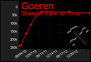 Total Graph of Goeren