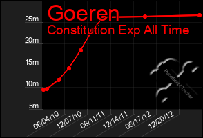 Total Graph of Goeren