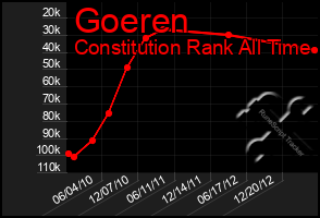 Total Graph of Goeren