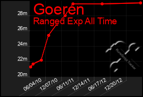 Total Graph of Goeren