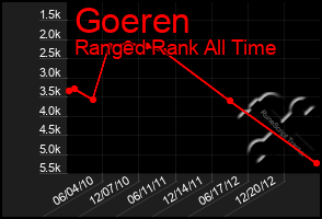 Total Graph of Goeren