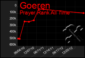 Total Graph of Goeren