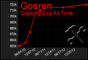 Total Graph of Goeren