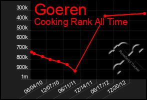 Total Graph of Goeren