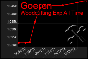 Total Graph of Goeren