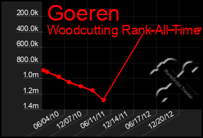 Total Graph of Goeren