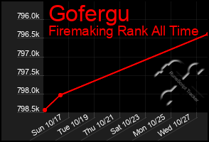 Total Graph of Gofergu