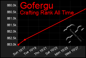 Total Graph of Gofergu