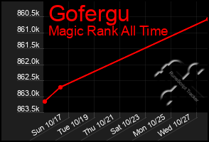 Total Graph of Gofergu