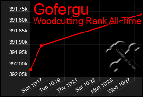 Total Graph of Gofergu