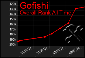 Total Graph of Gofishi