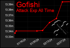 Total Graph of Gofishi