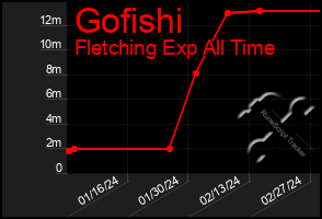 Total Graph of Gofishi