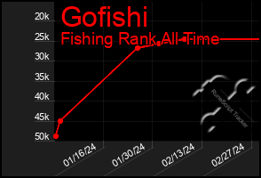 Total Graph of Gofishi