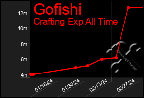 Total Graph of Gofishi