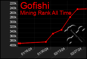 Total Graph of Gofishi