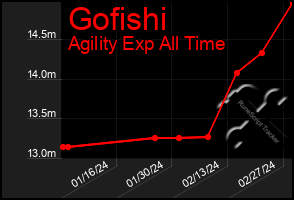 Total Graph of Gofishi