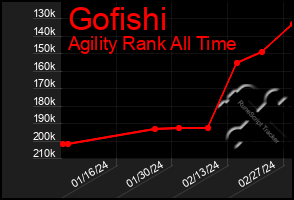 Total Graph of Gofishi