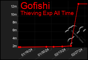 Total Graph of Gofishi