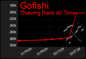 Total Graph of Gofishi