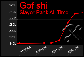 Total Graph of Gofishi