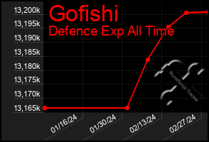 Total Graph of Gofishi