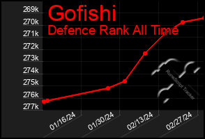 Total Graph of Gofishi