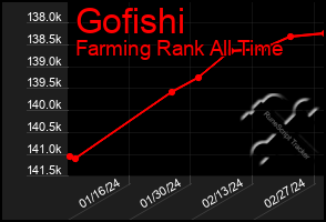 Total Graph of Gofishi