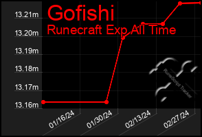 Total Graph of Gofishi