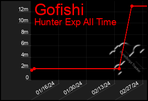 Total Graph of Gofishi